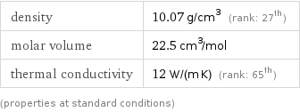 density | 10.07 g/cm^3 (rank: 27th) molar volume | 22.5 cm^3/mol thermal conductivity | 12 W/(m K) (rank: 65th) (properties at standard conditions)