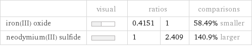  | visual | ratios | | comparisons iron(III) oxide | | 0.4151 | 1 | 58.49% smaller neodymium(III) sulfide | | 1 | 2.409 | 140.9% larger