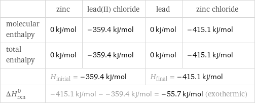  | zinc | lead(II) chloride | lead | zinc chloride molecular enthalpy | 0 kJ/mol | -359.4 kJ/mol | 0 kJ/mol | -415.1 kJ/mol total enthalpy | 0 kJ/mol | -359.4 kJ/mol | 0 kJ/mol | -415.1 kJ/mol  | H_initial = -359.4 kJ/mol | | H_final = -415.1 kJ/mol |  ΔH_rxn^0 | -415.1 kJ/mol - -359.4 kJ/mol = -55.7 kJ/mol (exothermic) | | |  