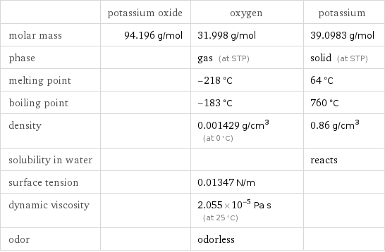  | potassium oxide | oxygen | potassium molar mass | 94.196 g/mol | 31.998 g/mol | 39.0983 g/mol phase | | gas (at STP) | solid (at STP) melting point | | -218 °C | 64 °C boiling point | | -183 °C | 760 °C density | | 0.001429 g/cm^3 (at 0 °C) | 0.86 g/cm^3 solubility in water | | | reacts surface tension | | 0.01347 N/m |  dynamic viscosity | | 2.055×10^-5 Pa s (at 25 °C) |  odor | | odorless | 