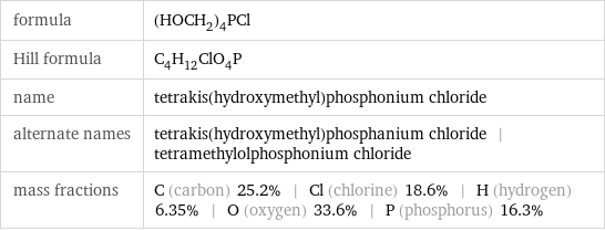 formula | (HOCH_2)_4PCl Hill formula | C_4H_12ClO_4P name | tetrakis(hydroxymethyl)phosphonium chloride alternate names | tetrakis(hydroxymethyl)phosphanium chloride | tetramethylolphosphonium chloride mass fractions | C (carbon) 25.2% | Cl (chlorine) 18.6% | H (hydrogen) 6.35% | O (oxygen) 33.6% | P (phosphorus) 16.3%