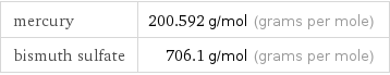 mercury | 200.592 g/mol (grams per mole) bismuth sulfate | 706.1 g/mol (grams per mole)