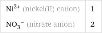 Ni^(2+) (nickel(II) cation) | 1 (NO_3)^- (nitrate anion) | 2