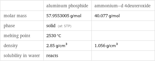  | aluminum phosphide | ammonium-d 4deuteroxide molar mass | 57.9553005 g/mol | 40.077 g/mol phase | solid (at STP) |  melting point | 2530 °C |  density | 2.85 g/cm^3 | 1.056 g/cm^3 solubility in water | reacts | 