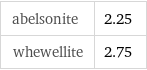 abelsonite | 2.25 whewellite | 2.75