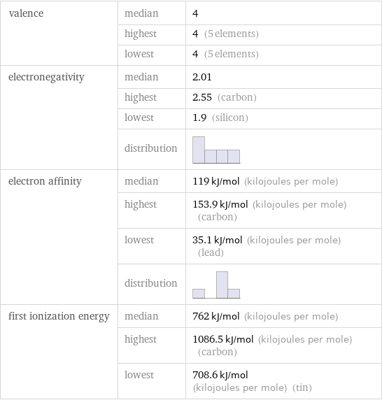 valence | median | 4  | highest | 4 (5 elements)  | lowest | 4 (5 elements) electronegativity | median | 2.01  | highest | 2.55 (carbon)  | lowest | 1.9 (silicon)  | distribution |  electron affinity | median | 119 kJ/mol (kilojoules per mole)  | highest | 153.9 kJ/mol (kilojoules per mole) (carbon)  | lowest | 35.1 kJ/mol (kilojoules per mole) (lead)  | distribution |  first ionization energy | median | 762 kJ/mol (kilojoules per mole)  | highest | 1086.5 kJ/mol (kilojoules per mole) (carbon)  | lowest | 708.6 kJ/mol (kilojoules per mole) (tin)