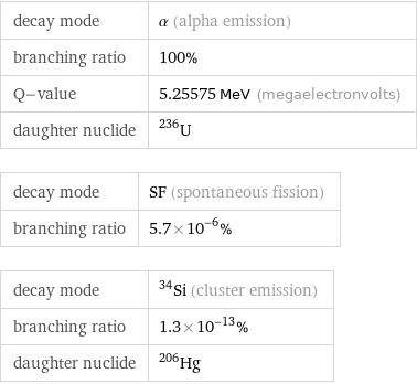decay mode | α (alpha emission) branching ratio | 100% Q-value | 5.25575 MeV (megaelectronvolts) daughter nuclide | U-236 decay mode | SF (spontaneous fission) branching ratio | 5.7×10^-6% decay mode | ^34Si (cluster emission) branching ratio | 1.3×10^-13% daughter nuclide | Hg-206