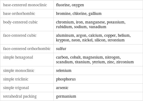 base-centered monoclinic | fluorine, oxygen base orthorhombic | bromine, chlorine, gallium body-centered cubic | chromium, iron, manganese, potassium, rubidium, sodium, vanadium face-centered cubic | aluminum, argon, calcium, copper, helium, krypton, neon, nickel, silicon, strontium face-centered orthorhombic | sulfur simple hexagonal | carbon, cobalt, magnesium, nitrogen, scandium, titanium, yttrium, zinc, zirconium simple monoclinic | selenium simple triclinic | phosphorus simple trigonal | arsenic tetrahedral packing | germanium