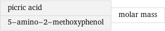picric acid 5-amino-2-methoxyphenol | molar mass