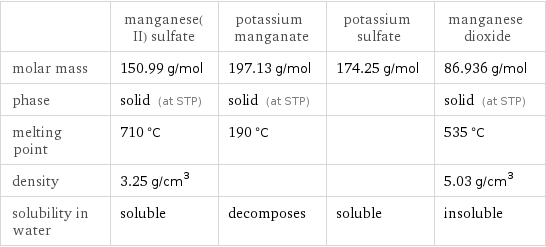  | manganese(II) sulfate | potassium manganate | potassium sulfate | manganese dioxide molar mass | 150.99 g/mol | 197.13 g/mol | 174.25 g/mol | 86.936 g/mol phase | solid (at STP) | solid (at STP) | | solid (at STP) melting point | 710 °C | 190 °C | | 535 °C density | 3.25 g/cm^3 | | | 5.03 g/cm^3 solubility in water | soluble | decomposes | soluble | insoluble