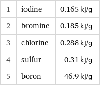 1 | iodine | 0.165 kJ/g 2 | bromine | 0.185 kJ/g 3 | chlorine | 0.288 kJ/g 4 | sulfur | 0.31 kJ/g 5 | boron | 46.9 kJ/g
