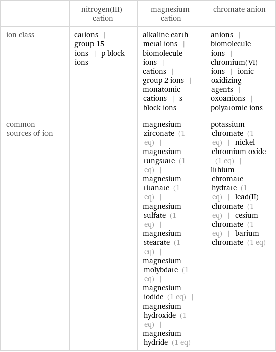  | nitrogen(III) cation | magnesium cation | chromate anion ion class | cations | group 15 ions | p block ions | alkaline earth metal ions | biomolecule ions | cations | group 2 ions | monatomic cations | s block ions | anions | biomolecule ions | chromium(VI) ions | ionic oxidizing agents | oxoanions | polyatomic ions common sources of ion | | magnesium zirconate (1 eq) | magnesium tungstate (1 eq) | magnesium titanate (1 eq) | magnesium sulfate (1 eq) | magnesium stearate (1 eq) | magnesium molybdate (1 eq) | magnesium iodide (1 eq) | magnesium hydroxide (1 eq) | magnesium hydride (1 eq) | potassium chromate (1 eq) | nickel chromium oxide (1 eq) | lithium chromate hydrate (1 eq) | lead(II) chromate (1 eq) | cesium chromate (1 eq) | barium chromate (1 eq)