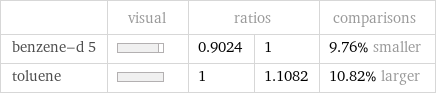  | visual | ratios | | comparisons benzene-d 5 | | 0.9024 | 1 | 9.76% smaller toluene | | 1 | 1.1082 | 10.82% larger