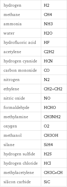 hydrogen | H2 methane | CH4 ammonia | NH3 water | H2O hydrofluoric acid | HF acetylene | C2H2 hydrogen cyanide | HCN carbon monoxide | CO nitrogen | N2 ethylene | CH2=CH2 nitric oxide | NO formaldehyde | HCHO methylamine | CH3NH2 oxygen | O2 methanol | CH3OH silane | SiH4 hydrogen sulfide | H2S hydrogen chloride | HCl methylacetylene | CH3C congruent CH silicon carbide | SiC