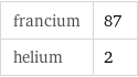 francium | 87 helium | 2