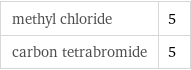 methyl chloride | 5 carbon tetrabromide | 5