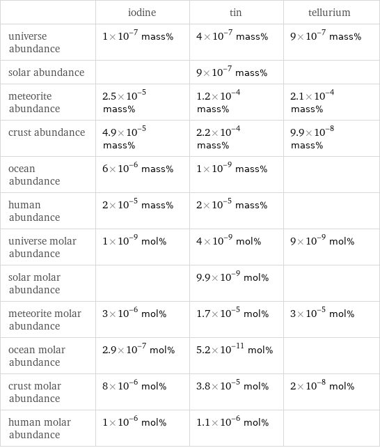  | iodine | tin | tellurium universe abundance | 1×10^-7 mass% | 4×10^-7 mass% | 9×10^-7 mass% solar abundance | | 9×10^-7 mass% |  meteorite abundance | 2.5×10^-5 mass% | 1.2×10^-4 mass% | 2.1×10^-4 mass% crust abundance | 4.9×10^-5 mass% | 2.2×10^-4 mass% | 9.9×10^-8 mass% ocean abundance | 6×10^-6 mass% | 1×10^-9 mass% |  human abundance | 2×10^-5 mass% | 2×10^-5 mass% |  universe molar abundance | 1×10^-9 mol% | 4×10^-9 mol% | 9×10^-9 mol% solar molar abundance | | 9.9×10^-9 mol% |  meteorite molar abundance | 3×10^-6 mol% | 1.7×10^-5 mol% | 3×10^-5 mol% ocean molar abundance | 2.9×10^-7 mol% | 5.2×10^-11 mol% |  crust molar abundance | 8×10^-6 mol% | 3.8×10^-5 mol% | 2×10^-8 mol% human molar abundance | 1×10^-6 mol% | 1.1×10^-6 mol% | 