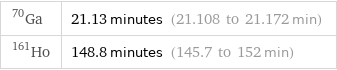 Ga-70 | 21.13 minutes (21.108 to 21.172 min) Ho-161 | 148.8 minutes (145.7 to 152 min)