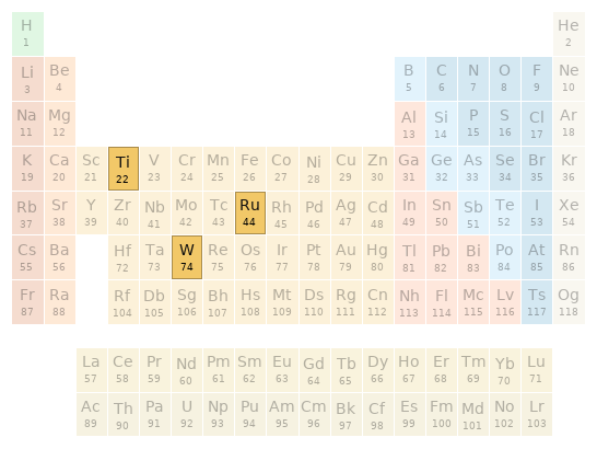 Periodic table location