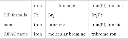  | iron | bromine | iron(III) bromide Hill formula | Fe | Br_2 | Br_3Fe name | iron | bromine | iron(III) bromide IUPAC name | iron | molecular bromine | tribromoiron