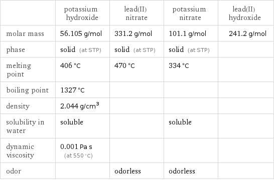  | potassium hydroxide | lead(II) nitrate | potassium nitrate | lead(II) hydroxide molar mass | 56.105 g/mol | 331.2 g/mol | 101.1 g/mol | 241.2 g/mol phase | solid (at STP) | solid (at STP) | solid (at STP) |  melting point | 406 °C | 470 °C | 334 °C |  boiling point | 1327 °C | | |  density | 2.044 g/cm^3 | | |  solubility in water | soluble | | soluble |  dynamic viscosity | 0.001 Pa s (at 550 °C) | | |  odor | | odorless | odorless | 