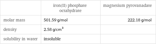  | iron(II) phosphate octahydrate | magnesium pyrovanadate molar mass | 501.59 g/mol | 222.18 g/mol density | 2.58 g/cm^3 |  solubility in water | insoluble | 