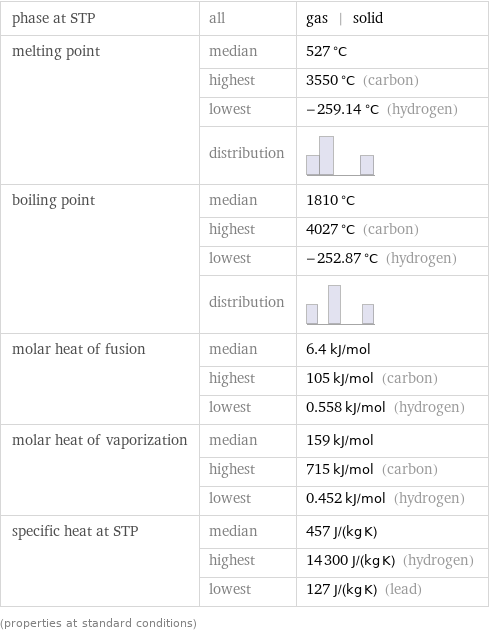 phase at STP | all | gas | solid melting point | median | 527 °C  | highest | 3550 °C (carbon)  | lowest | -259.14 °C (hydrogen)  | distribution |  boiling point | median | 1810 °C  | highest | 4027 °C (carbon)  | lowest | -252.87 °C (hydrogen)  | distribution |  molar heat of fusion | median | 6.4 kJ/mol  | highest | 105 kJ/mol (carbon)  | lowest | 0.558 kJ/mol (hydrogen) molar heat of vaporization | median | 159 kJ/mol  | highest | 715 kJ/mol (carbon)  | lowest | 0.452 kJ/mol (hydrogen) specific heat at STP | median | 457 J/(kg K)  | highest | 14300 J/(kg K) (hydrogen)  | lowest | 127 J/(kg K) (lead) (properties at standard conditions)