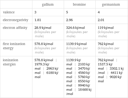  | gallium | bromine | germanium valence | 3 | 5 | 4 electronegativity | 1.81 | 2.96 | 2.01 electron affinity | 28.9 kJ/mol (kilojoules per mole) | 324.6 kJ/mol (kilojoules per mole) | 119 kJ/mol (kilojoules per mole) first ionization energy | 578.8 kJ/mol (kilojoules per mole) | 1139.9 kJ/mol (kilojoules per mole) | 762 kJ/mol (kilojoules per mole) ionization energies | 578.8 kJ/mol | 1979.3 kJ/mol | 2963 kJ/mol | 6180 kJ/mol | 1139.9 kJ/mol | 2103 kJ/mol | 3470 kJ/mol | 4560 kJ/mol | 5760 kJ/mol | 8550 kJ/mol | 9940 kJ/mol | 18600 kJ/mol | 762 kJ/mol | 1537.5 kJ/mol | 3302.1 kJ/mol | 4411 kJ/mol | 9020 kJ/mol