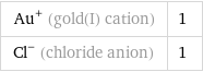 Au^+ (gold(I) cation) | 1 Cl^- (chloride anion) | 1