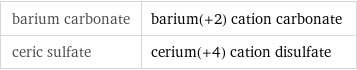 barium carbonate | barium(+2) cation carbonate ceric sulfate | cerium(+4) cation disulfate