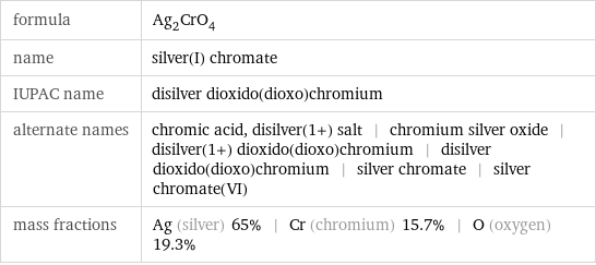 formula | Ag_2CrO_4 name | silver(I) chromate IUPAC name | disilver dioxido(dioxo)chromium alternate names | chromic acid, disilver(1+) salt | chromium silver oxide | disilver(1+) dioxido(dioxo)chromium | disilver dioxido(dioxo)chromium | silver chromate | silver chromate(VI) mass fractions | Ag (silver) 65% | Cr (chromium) 15.7% | O (oxygen) 19.3%