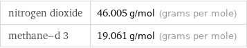 nitrogen dioxide | 46.005 g/mol (grams per mole) methane-d 3 | 19.061 g/mol (grams per mole)
