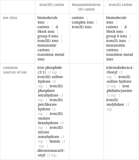  | iron(III) cation | hexaammineiron(II) cation | iron(II) cation ion class | biomolecule ions | cations | d block ions | group 8 ions | iron(III) ions | monatomic cations | transition metal ions | cations | complex ions | iron(II) ions | biomolecule ions | cations | d block ions | group 8 ions | iron(II) ions | monatomic cations | transition metal ions common sources of ion | iron phosphide (3:1) (1 eq) | iron(III) sulfate hydrate (2 eq) | iron(III) phosphate tetrahydrate (1 eq) | iron(III) perchlorate hydrate (1 eq) | iron(III) oxalate hexahydrate (2 eq) | iron(III) nitrate nonahydrate (1 eq) | hemin (1 eq) | diironnonacarbonyl (1 eq) | | triirondodecacarbonyl (1 eq) | iron(II) sulfate hydrate (1 eq) | iron phthalocyanine (1 eq) | iron(II) molybdate (1 eq)