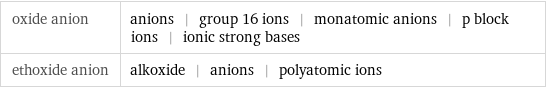 oxide anion | anions | group 16 ions | monatomic anions | p block ions | ionic strong bases ethoxide anion | alkoxide | anions | polyatomic ions