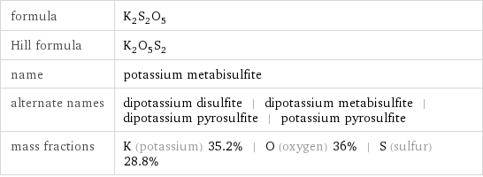 formula | K_2S_2O_5 Hill formula | K_2O_5S_2 name | potassium metabisulfite alternate names | dipotassium disulfite | dipotassium metabisulfite | dipotassium pyrosulfite | potassium pyrosulfite mass fractions | K (potassium) 35.2% | O (oxygen) 36% | S (sulfur) 28.8%