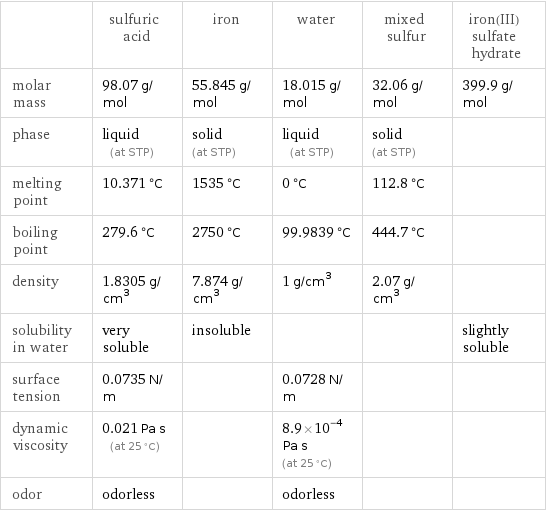  | sulfuric acid | iron | water | mixed sulfur | iron(III) sulfate hydrate molar mass | 98.07 g/mol | 55.845 g/mol | 18.015 g/mol | 32.06 g/mol | 399.9 g/mol phase | liquid (at STP) | solid (at STP) | liquid (at STP) | solid (at STP) |  melting point | 10.371 °C | 1535 °C | 0 °C | 112.8 °C |  boiling point | 279.6 °C | 2750 °C | 99.9839 °C | 444.7 °C |  density | 1.8305 g/cm^3 | 7.874 g/cm^3 | 1 g/cm^3 | 2.07 g/cm^3 |  solubility in water | very soluble | insoluble | | | slightly soluble surface tension | 0.0735 N/m | | 0.0728 N/m | |  dynamic viscosity | 0.021 Pa s (at 25 °C) | | 8.9×10^-4 Pa s (at 25 °C) | |  odor | odorless | | odorless | | 