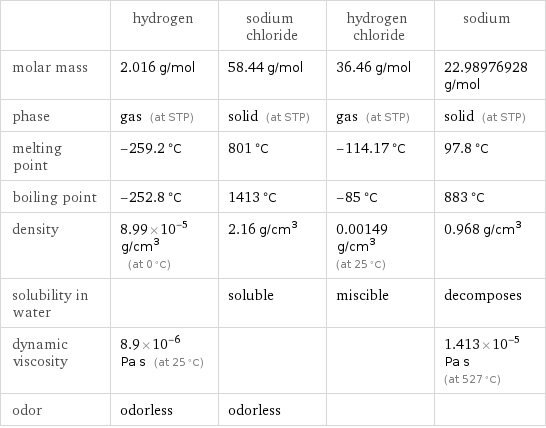  | hydrogen | sodium chloride | hydrogen chloride | sodium molar mass | 2.016 g/mol | 58.44 g/mol | 36.46 g/mol | 22.98976928 g/mol phase | gas (at STP) | solid (at STP) | gas (at STP) | solid (at STP) melting point | -259.2 °C | 801 °C | -114.17 °C | 97.8 °C boiling point | -252.8 °C | 1413 °C | -85 °C | 883 °C density | 8.99×10^-5 g/cm^3 (at 0 °C) | 2.16 g/cm^3 | 0.00149 g/cm^3 (at 25 °C) | 0.968 g/cm^3 solubility in water | | soluble | miscible | decomposes dynamic viscosity | 8.9×10^-6 Pa s (at 25 °C) | | | 1.413×10^-5 Pa s (at 527 °C) odor | odorless | odorless | | 