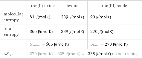  | iron(II) oxide | ozone | iron(III) oxide molecular entropy | 61 J/(mol K) | 239 J/(mol K) | 90 J/(mol K) total entropy | 366 J/(mol K) | 239 J/(mol K) | 270 J/(mol K)  | S_initial = 605 J/(mol K) | | S_final = 270 J/(mol K) ΔS_rxn^0 | 270 J/(mol K) - 605 J/(mol K) = -335 J/(mol K) (exoentropic) | |  