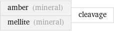 amber (mineral) mellite (mineral) | cleavage