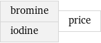 bromine iodine | price