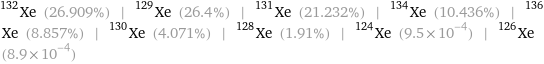 Xe-132 (26.909%) | Xe-129 (26.4%) | Xe-131 (21.232%) | Xe-134 (10.436%) | Xe-136 (8.857%) | Xe-130 (4.071%) | Xe-128 (1.91%) | Xe-124 (9.5×10^-4) | Xe-126 (8.9×10^-4)