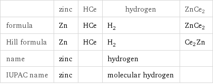  | zinc | HCe | hydrogen | ZnCe2 formula | Zn | HCe | H_2 | ZnCe2 Hill formula | Zn | HCe | H_2 | Ce2Zn name | zinc | | hydrogen |  IUPAC name | zinc | | molecular hydrogen | 