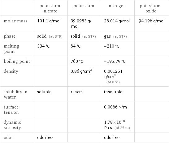  | potassium nitrate | potassium | nitrogen | potassium oxide molar mass | 101.1 g/mol | 39.0983 g/mol | 28.014 g/mol | 94.196 g/mol phase | solid (at STP) | solid (at STP) | gas (at STP) |  melting point | 334 °C | 64 °C | -210 °C |  boiling point | | 760 °C | -195.79 °C |  density | | 0.86 g/cm^3 | 0.001251 g/cm^3 (at 0 °C) |  solubility in water | soluble | reacts | insoluble |  surface tension | | | 0.0066 N/m |  dynamic viscosity | | | 1.78×10^-5 Pa s (at 25 °C) |  odor | odorless | | odorless | 