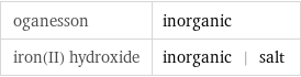 oganesson | inorganic iron(II) hydroxide | inorganic | salt