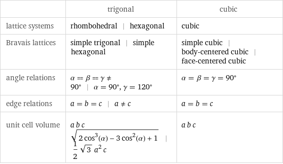  | trigonal | cubic lattice systems | rhombohedral | hexagonal | cubic Bravais lattices | simple trigonal | simple hexagonal | simple cubic | body-centered cubic | face-centered cubic angle relations | α = β = γ!=90° | α = 90°, γ = 120° | α = β = γ = 90° edge relations | a = b = c | a!=c | a = b = c unit cell volume | a b c sqrt(2 cos^3(α) - 3 cos^2(α) + 1) | 1/2 sqrt(3) a^2 c | a b c