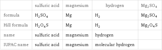  | sulfuric acid | magnesium | hydrogen | Mg2SO4 formula | H_2SO_4 | Mg | H_2 | Mg2SO4 Hill formula | H_2O_4S | Mg | H_2 | Mg2O4S name | sulfuric acid | magnesium | hydrogen |  IUPAC name | sulfuric acid | magnesium | molecular hydrogen | 