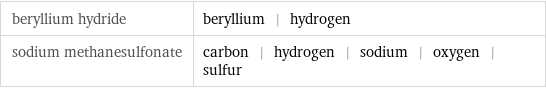 beryllium hydride | beryllium | hydrogen sodium methanesulfonate | carbon | hydrogen | sodium | oxygen | sulfur