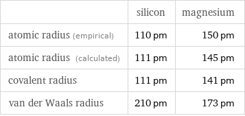 | silicon | magnesium atomic radius (empirical) | 110 pm | 150 pm atomic radius (calculated) | 111 pm | 145 pm covalent radius | 111 pm | 141 pm van der Waals radius | 210 pm | 173 pm