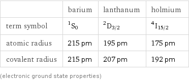  | barium | lanthanum | holmium term symbol | ^1S_0 | ^2D_(3/2) | ^4I_(15/2) atomic radius | 215 pm | 195 pm | 175 pm covalent radius | 215 pm | 207 pm | 192 pm (electronic ground state properties)