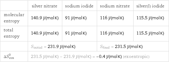  | silver nitrate | sodium iodide | sodium nitrate | silver(I) iodide molecular entropy | 140.9 J/(mol K) | 91 J/(mol K) | 116 J/(mol K) | 115.5 J/(mol K) total entropy | 140.9 J/(mol K) | 91 J/(mol K) | 116 J/(mol K) | 115.5 J/(mol K)  | S_initial = 231.9 J/(mol K) | | S_final = 231.5 J/(mol K) |  ΔS_rxn^0 | 231.5 J/(mol K) - 231.9 J/(mol K) = -0.4 J/(mol K) (exoentropic) | | |  